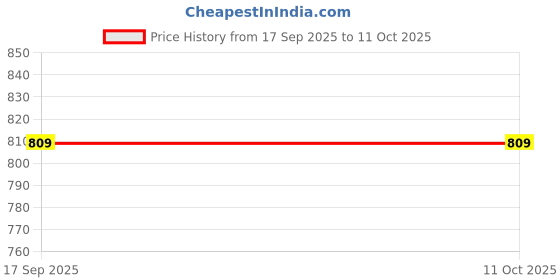 myntra.com Dressitude Women Self Design Lace Regular Top dressitude Price History Graph from 17 Sep 2025 to 4 Oct 2025