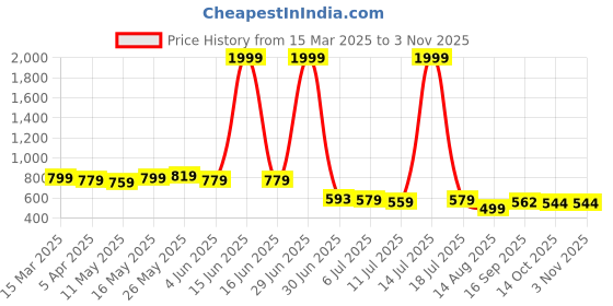 myntra.com Dressitude Women Striped Cotton Tank Crop Top dressitude Price History Graph from 15 Mar 2025 to 2 Nov 2025