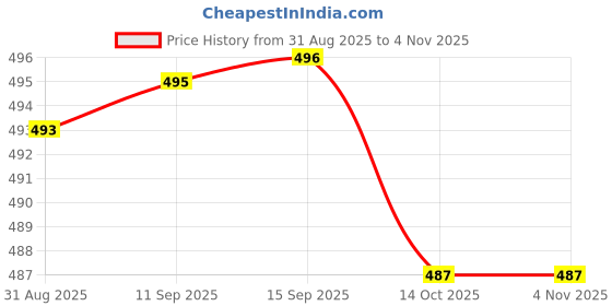myntra.com Dressitude Women Striped Polo Collar Pure Cotton Slim Fit T-shirt dressitude Price History Graph from 31 Aug 2025 to 2 Nov 2025