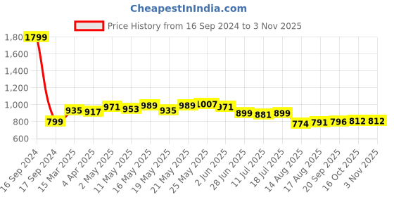 myntra.com Dressitude Women Striped Pure Cotton T-shirt dressitude Price History Graph from 16 Sep 2024 to 2 Nov 2025