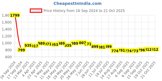 myntra.com Dressitude Women Typography Pure Cotton T-shirt dressitude Price History Graph from 16 Sep 2024 to 21 Oct 2025