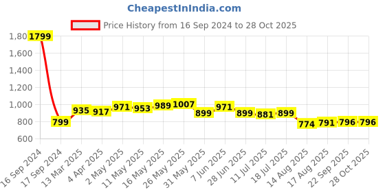 myntra.com Dressitude Women Typography Pure Cotton T-shirt dressitude Price History Graph from 16 Sep 2024 to 28 Oct 2025