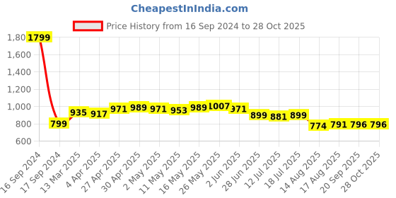 myntra.com Dressitude Women Typography V-Neck Pure Cotton T-shirt dressitude Price History Graph from 16 Sep 2024 to 28 Oct 2025
