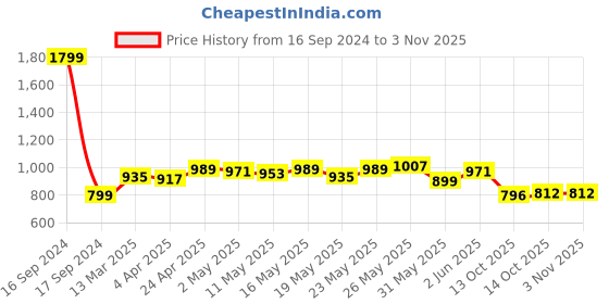 myntra.com Dressitude Women V-Neck Pure Cotton T-shirt dressitude Price History Graph from 16 Sep 2024 to 3 Nov 2025