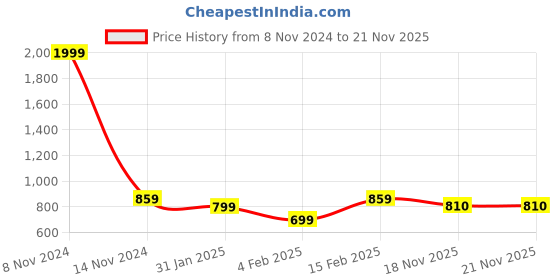 myntra.com DRIRO Abstract Print Georgette Top driro Price History Graph from 8 Nov 2024 to 20 Nov 2025