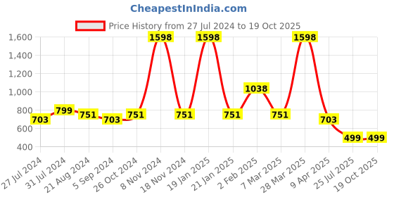 myntra.com DRIRO Abstract Printed Mandarin Collar Shirt Style Top driro Price History Graph from 27 Jul 2024 to 19 Oct 2025