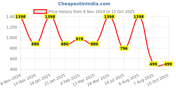 myntra.com DRIRO Abstract Printed Square Neck Puff Sleeve Top driro Price History Graph from 8 Nov 2024 to 15 Oct 2025