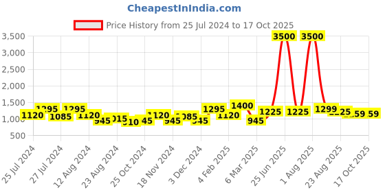 myntra.com DRIRO Abstract Printed Tie-Up Neck Bell Sleeve Fit & Flare Dress driro Price History Graph from 25 Jul 2024 to 16 Oct 2025