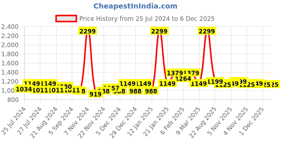 myntra.com DRIRO Animal Printed Maxi Wrap Dress driro Price History Graph from 25 Jul 2024 to 5 Dec 2025
