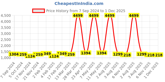 myntra.com DRIRO Animal Printed Midi Dress driro Price History Graph from 7 Sep 2024 to 29 Nov 2025
