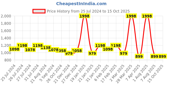 myntra.com DRIRO Black & Peach-Coloured Floral Print Drop-Waist Mini Dress driro Price History Graph from 25 Jul 2024 to 14 Oct 2025