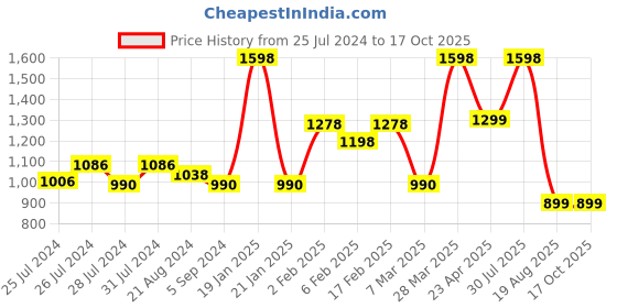 myntra.com DRIRO Black & White Star Print Drop-Waist Mini Dress driro Price History Graph from 25 Jul 2024 to 14 Oct 2025