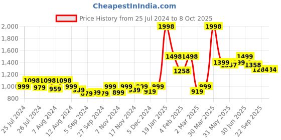 myntra.com DRIRO Brown Solid Basic Jumpsuit driro Price History Graph from 25 Jul 2024 to 8 Oct 2025