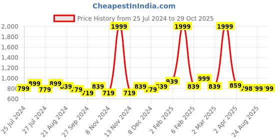 myntra.com DRIRO Embellished V-Neck Extended Sleeves T-shirt driro Price History Graph from 25 Jul 2024 to 29 Oct 2025