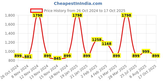 myntra.com DRIRO Ethnic Motif Printed Puff Sleeve Top driro Price History Graph from 26 Oct 2024 to 17 Oct 2025