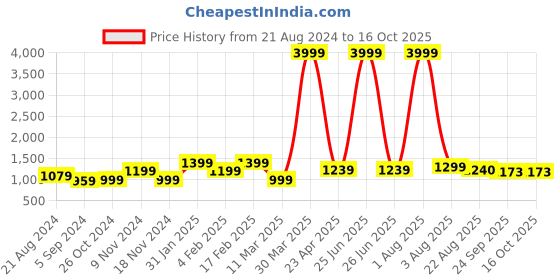 myntra.com DRIRO Ethnic Motifs Printed A-Line Dress driro Price History Graph from 21 Aug 2024 to 15 Oct 2025