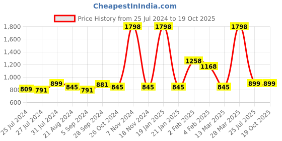 myntra.com DRIRO Ethnic Motifs Printed Puff Sleeve Smocked Top driro Price History Graph from 25 Jul 2024 to 18 Oct 2025