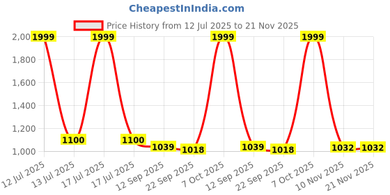 myntra.com DRIRO Fit & Flare Maxi Dress driro Price History Graph from 12 Jul 2025 to 21 Nov 2025