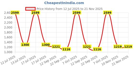 myntra.com DRIRO Floral Print Fit & Flare Dress driro Price History Graph from 12 Jul 2025 to 20 Nov 2025