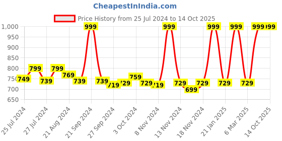myntra.com DRIRO Floral Print Mandarin Collar Viscose Rayon Top driro Price History Graph from 25 Jul 2024 to 14 Oct 2025