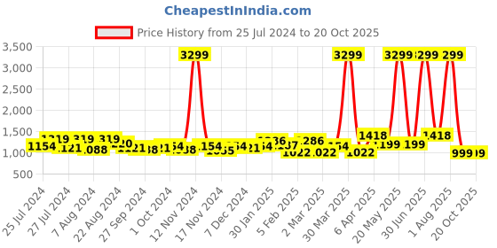 myntra.com DRIRO Floral Printed Flared Midi Skirt driro Price History Graph from 25 Jul 2024 to 17 Oct 2025