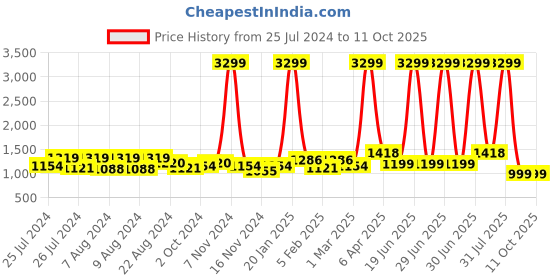 myntra.com DRIRO Floral Printed Flared Midi Skirts driro Price History Graph from 25 Jul 2024 to 10 Oct 2025