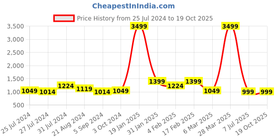 myntra.com DRIRO Floral Printed Flared Square Neck Puff Sleeve Fit & Flare Midi Dress driro Price History Graph from 25 Jul 2024 to 17 Oct 2025