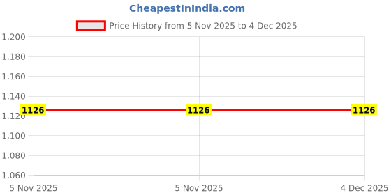 myntra.com DRIRO Floral Printed Layered Pure Cotton A-Line Midi Skirt driro Price History Graph from 5 Nov 2025 to 3 Dec 2025