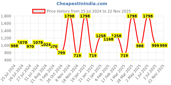 myntra.com DRIRO Floral Printed Polyester A-Line Dress driro Price History Graph from 25 Jul 2024 to 22 Nov 2025