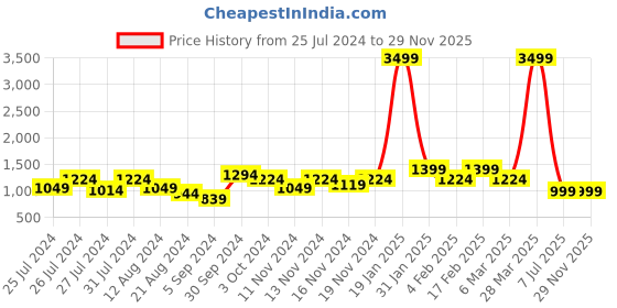 myntra.com DRIRO Floral Printed Puff Sleeve Flared Square Neck Fit & Flare Midi Dress driro Price History Graph from 25 Jul 2024 to 29 Nov 2025