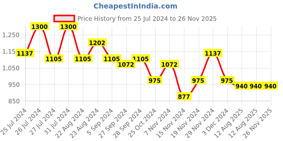 myntra.com DRIRO Floral Printed Shoulder Straps Sleeveless Smocked Maxi Dress driro Price History Graph from 25 Jul 2024 to 26 Nov 2025