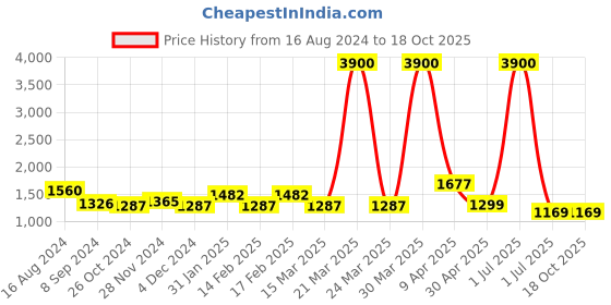 myntra.com DRIRO Floral Printed Smocked Fit & Flare Midi Dress driro Price History Graph from 16 Aug 2024 to 18 Oct 2025