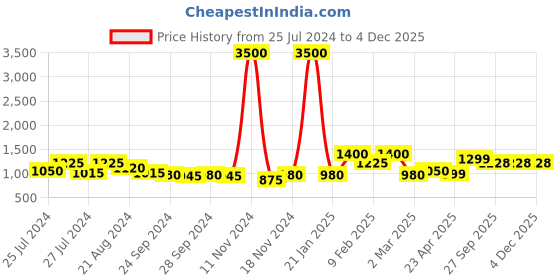 myntra.com DRIRO Floral Printed Square Neck Puff Sleeve Smocked Tiered Fit & Flare Dress driro Price History Graph from 25 Jul 2024 to 3 Dec 2025