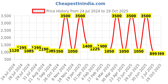 myntra.com DRIRO Floral Printed Tiered Gathered Fit & Flare Mini Dress driro Price History Graph from 24 Jul 2024 to 17 Oct 2025