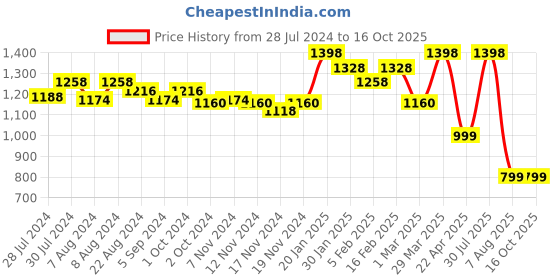 myntra.com DRIRO Halter Neck Basic Jumpsuit driro Price History Graph from 28 Jul 2024 to 15 Oct 2025