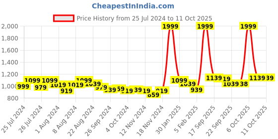 myntra.com DRIRO Jumpsuit with Ruffles driro Price History Graph from 25 Jul 2024 to 11 Oct 2025