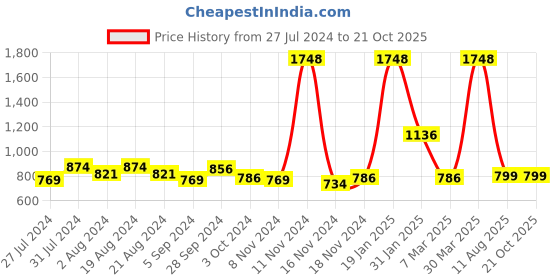 myntra.com DRIRO Khaki Geometric Printed Puff Sleeve Pure Cotton Top driro Price History Graph from 27 Jul 2024 to 21 Oct 2025