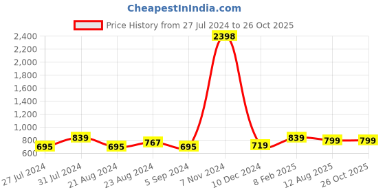 myntra.com DRIRO Long Sleeves Tie-Up Neck Shirt Style Top driro Price History Graph from 27 Jul 2024 to 25 Oct 2025