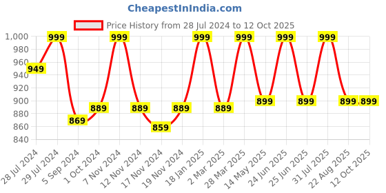 myntra.com DRIRO Mix and Match Floral Printed Flared A-Line Maxi Skirt driro Price History Graph from 28 Jul 2024 to 12 Oct 2025