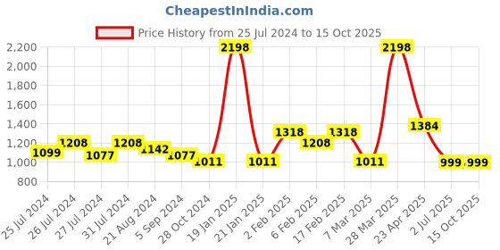 myntra.com DRIRO Off White & Red Ethnic Motifs Printed Crepe A-Line Midi Dress driro Price History Graph from 25 Jul 2024 to 14 Oct 2025