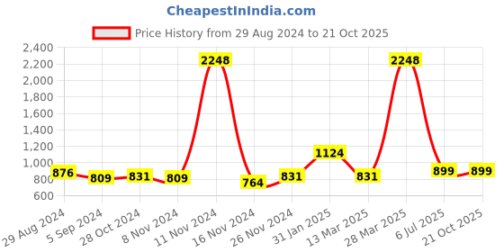 myntra.com DRIRO Pink Flared Sleeves Peplum Top driro Price History Graph from 29 Aug 2024 to 21 Oct 2025
