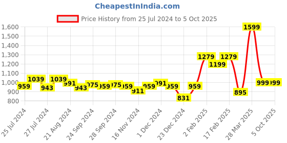 myntra.com DRIRO Polka Dot Printed Fit & Flare Dress driro Price History Graph from 25 Jul 2024 to 4 Oct 2025