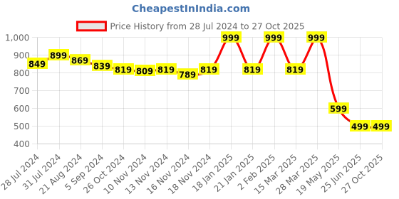 myntra.com DRIRO Polka Dot Printed Shirt Style Top driro Price History Graph from 28 Jul 2024 to 27 Oct 2025