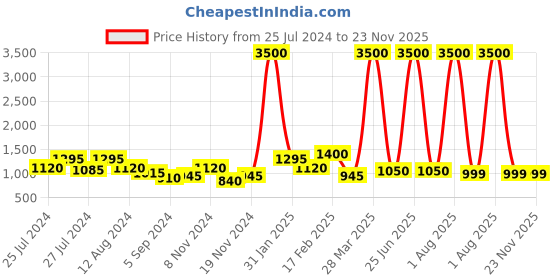 myntra.com DRIRO Polka Dot Printed Smocked Puff Sleeve Fit & Flare Dress driro Price History Graph from 25 Jul 2024 to 22 Nov 2025