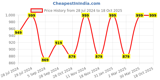 myntra.com DRIRO Polka Dots Printed Puff Sleeves A-Line Dress driro Price History Graph from 28 Jul 2024 to 18 Oct 2025
