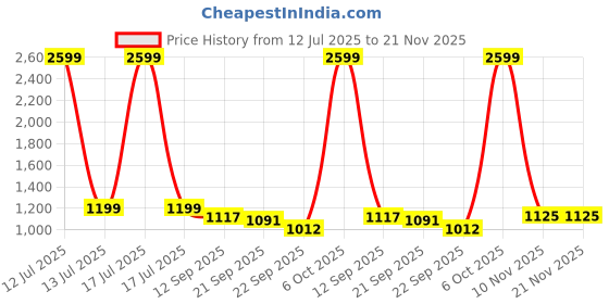 myntra.com DRIRO Print Fit & Flare Maxi Dress driro Price History Graph from 12 Jul 2025 to 20 Nov 2025