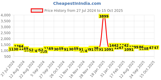 myntra.com DRIRO Printed Square Neck Puff Sleeves Smocked Maxi Dress driro Price History Graph from 27 Jul 2024 to 15 Oct 2025