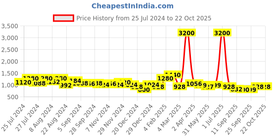 myntra.com DRIRO Puff Sleeve Smocked Layered Fit & Flare Above Knee Dress driro Price History Graph from 25 Jul 2024 to 21 Oct 2025