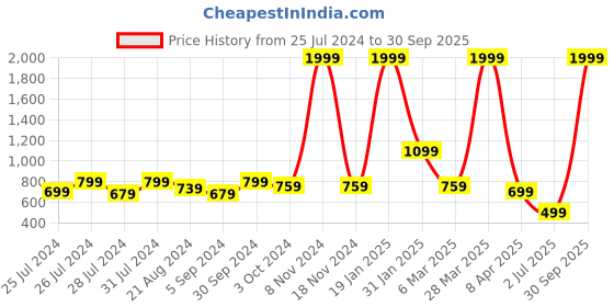 myntra.com DRIRO Round Neck Top driro Price History Graph from 25 Jul 2024 to 30 Sep 2025