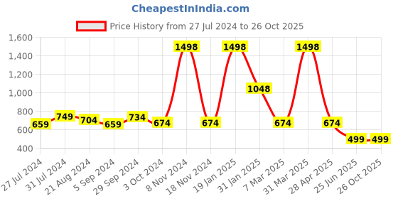 myntra.com DRIRO Scoop Neck Regular Top driro Price History Graph from 27 Jul 2024 to 25 Oct 2025